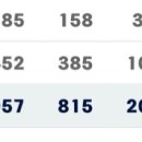 한동희 얼굴 보이길래 성적 찾아봤는데 이미지