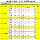 2023.동호인리그 C조 10주차 점수집계 이미지