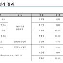 2016전국골프연합회장배 임원친선 스크린골프대회 결과보고 이미지