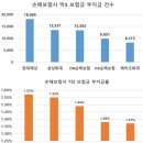 현대해상, 보험금 안 주는 건수도 비율도 &#39;손보 빅5&#39; 중 최고...삼성화재는 부지급률 최저 이미지
