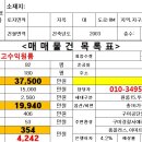 경북/구미/신평동/원룸매매 총매매가3억7천5백 월수입406만 이미지