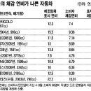 차(車) 실제연비, 표시연비보다 훨씬 나빠 이미지