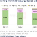 '고금리, 고물가, 공사비 인상' 점차 줄어드는 6억 이하 분양 아파트 이미지