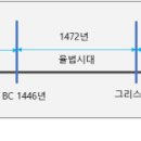 함무라비 법전 500년 전에 아브라함에게는 이미지