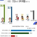 (속보) 중앙선관위 “KBS 등 대선 여론조사 샘플링에 이상 발견, 조사 중” 이미지