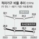 한국의 소득분배현황 및 정책방향 보고서 이미지