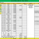 성동공고 동부산악회 2024년 5월 171차 정기산행(불암산하루길) 수입/지출내역 이미지
