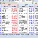 2017.12.11~15 주간 기관/외국인 매매동향 이미지