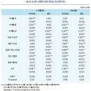 퇴직연금 펀드의 성과 민감도 증가와 시사점 이미지