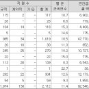 평택당진항부두관리노동조합 | 한진 연봉 및 기업정보 (2014년)