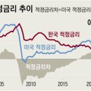 현경연 “한·미간 적정 기준금리 차이는 0.52~1.12%p” 이미지