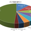 CPU 민심, 라이젠으로 기울었다! 이미지