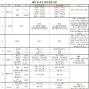 조선소 배치 전 건강검진 판정기준 : 대우조선해양, 삼성중공업 이미지