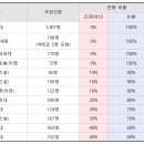 약술형 논술의 실질적인 내신 반영 점수는 어떻게 될까?(1) 이미지