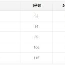 2022 공인노무사 2차시험 합격후기: 평균 60.61 (헌동차, 경영조직론, 온라인첨삭) 이미지