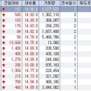 2월 15일 오전 상한가종목 --- 세운메디칼, 네오팜, 프리지엠, 아이컴포넌트, 확인영어사, 동원수산, 신라에스지, 한성기업, 미원상사, 아티스, 큐앤에스 이미지