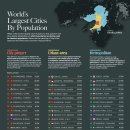 순위: 인구 기준 세계 최대 도시 이미지