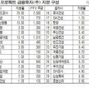 용산국제업무지구 사업중단 위기 이미지