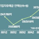기업들, 은행 파킹통장에 111조 뭉칫돈 이미지