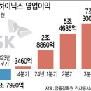 SK하이닉스 노조, 1350% 성과급으론 부족하다 이미지