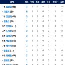 6월20일 키움 vs 한화이글스 7:0 「패」 이미지