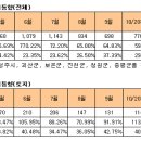 충청권 경매시장 동향 이미지