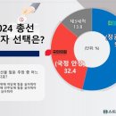 [스트레이트뉴스 여론조사] 내년 총선, &#39;정권 견제 54% vs 국정 지원 32%’ | 이미지