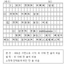 원고지 교정 부호 익히기 이미지