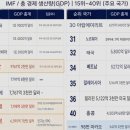 대만, 국가 GDP 올해 1조달러 돌파할듯 (+11% 경제성장률) 이미지