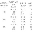 곰취재배법 이미지