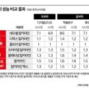 "건전지 너마저"…7배 저렴 다이소, 에너자이저보다 '힘세고 오래간다' 이미지