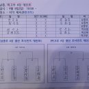 강원 학교스포츠클럽 배구 각부별 4강 대진표입니다. 이미지