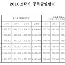 남서울대학교 등록금 천만원 시대 돌입 !!! 이미지