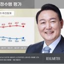 尹 지지율, 1.9%p 오른 34.5%…4주 만에 반등 [리얼미터] 이미지