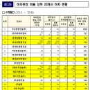 ㈜다우종합건설 티스토리