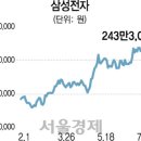 삼성전자 곧 300만원 돌파할듯 이미지