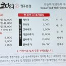 바른코다리원주본점 이미지