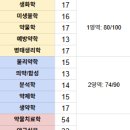 건강한 생활에 꼭 알아야할 의약상식 | [77회 약사고시 후기] 개인적인 평과 공부팁