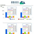 주)용평리조트 호텔 이미지