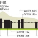 서울 4대문 안 신축건물 높이 90m 이상 못짓는다 이미지