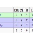 2011/12 UEFA 챔피언스리그 A~H조 순위 및 모든 경우의 수 총정리 이미지