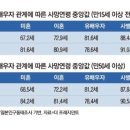 남녀 배우자 관계에 따른 사망연령 중앙값 이미지