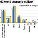 IMF cuts Korea's 2023 growth forecast to 1.5% IMF 한국의 2023경제성장율 1.5% 하향전망 이미지