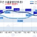 노르웨이 생연어, 주간 수출 통계 (2021년 7월 4째주) 이미지