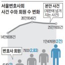 변호사 보릿고개… 8％(서울변호사회)가 月5만원 회비도 못내 이미지