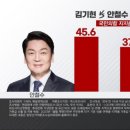 국민의힘 지지층 안철수 36% 김기현 25.4% 이미지