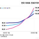 최근 1년간 대한민국 전월세가격 변화 이미지
