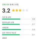 키즈빌어린이집 | 티빙 복지 재직자 리뷰 현직자 후기 회사 평점 채용공고
