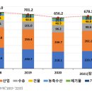 온실가스 배출량 2010년 이후 가장 적어…전년 대비 3.5% 감소 이미지