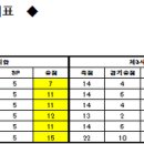 중등여자 킨볼 1조 3차리그 결과 이미지